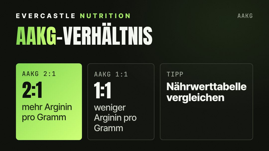 AAKG-Verhältnis erklärt: bei 2:1 sind zwei Teile Arginin an einen Teil Alpha-Ketoglutarat gebunden, bei 1:1 ist es ein Teil Arginin; 2:1 enthält mehr Arginin pro Gramm