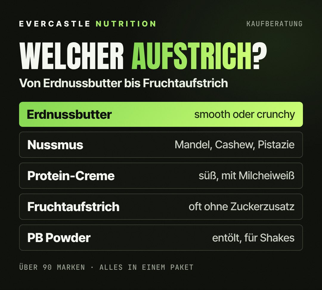 Aufstriche im Überblick: Erdnussbutter smooth oder crunchy hervorgehoben, dazu Nussmus, Protein-Creme, Fruchtaufstrich und Peanut Butter Powder
