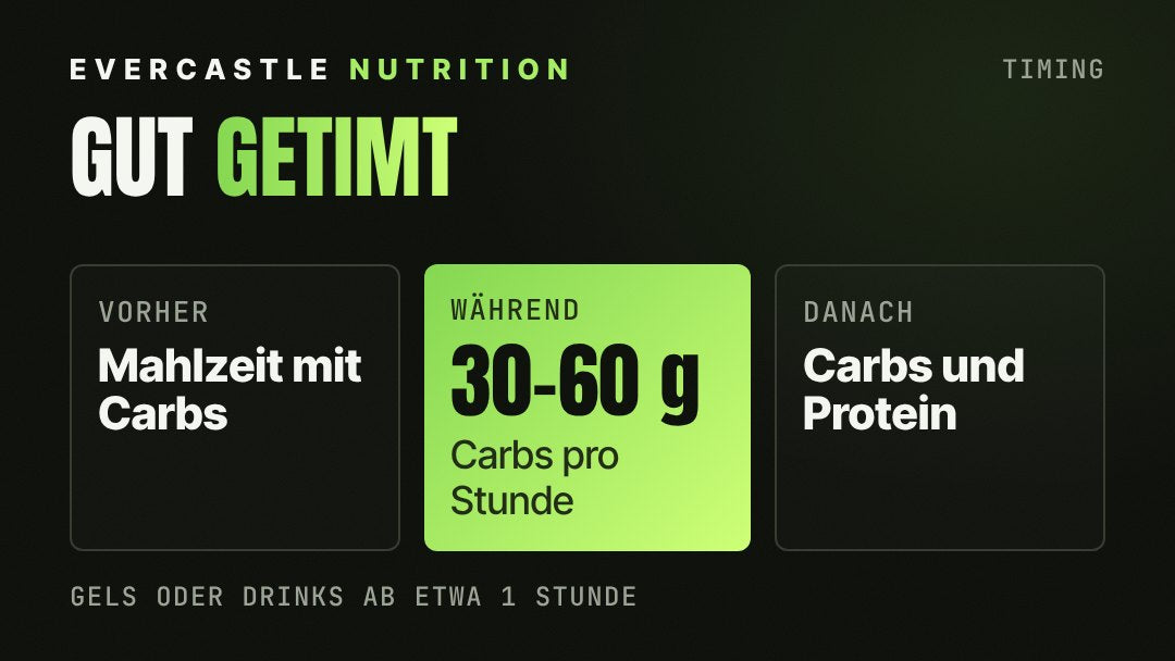 Ausdauer Supplements nach Zeitpunkt: vor der Einheit kohlenhydratreiche Mahlzeit, während der Einheit ab etwa einer Stunde Gels oder Getränke mit 30–60 g Kohlenhydraten pro Stunde, danach Kohlenhydrate und Protein