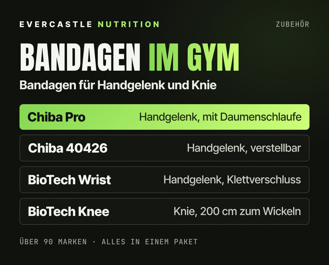 Bandagen fürs Krafttraining: Chiba Handgelenksbandage Pro mit Daumenschlaufe hervorgehoben, dazu Chiba Handgelenkbandage, BioTechUSA Wrist Wraps und BioTechUSA Knee Wraps mit 200 cm Länge