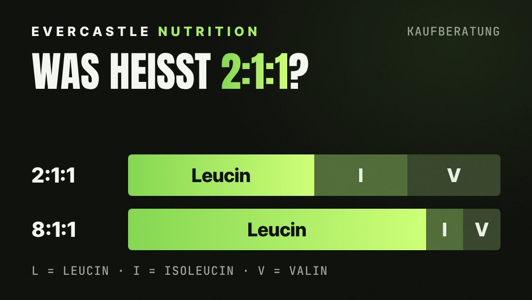 BCAA-Verhältnis erklärt: 2:1:1 bedeutet zwei Teile Leucin, ein Teil Isoleucin, ein Teil Valin; bei 8:1:1 ist der Leucin-Anteil deutlich höher