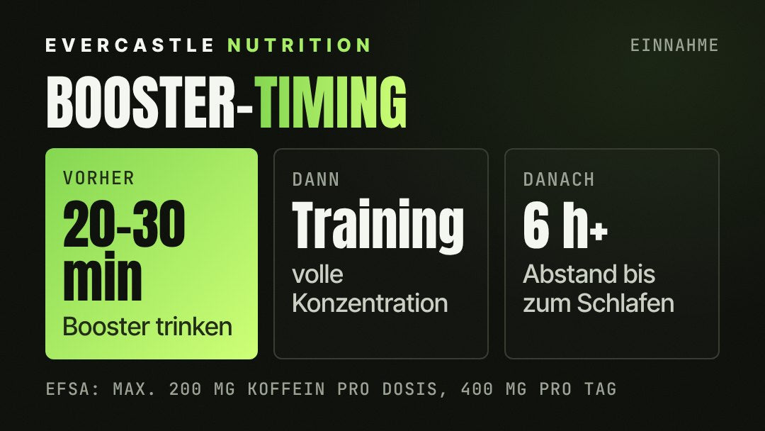 Booster-Timing: 20 bis 30 Minuten vor dem Training einnehmen und mindestens 6 Stunden Abstand zum Schlafen halten; EFSA: bis 200 mg Koffein pro Einzeldosis, 400 mg pro Tag