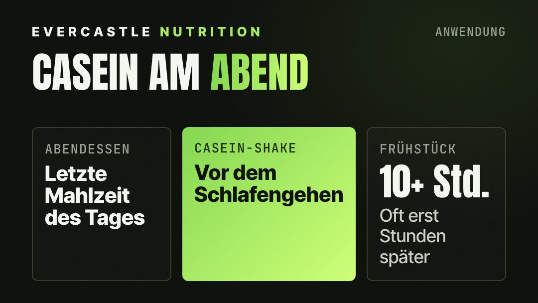 Casein am Abend: nach dem Abendessen folgt ein Casein-Shake vor dem Schlafen (hervorgehoben), bis zum Frühstück vergehen oft zehn Stunden oder mehr