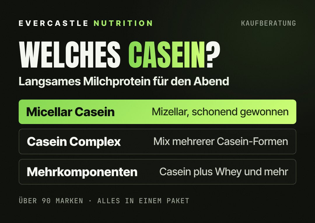 Welches Casein? Micellar Casein ist mizellares Casein aus Milch (hervorgehoben), Casein Complex eine Mischung mehrerer Casein-Formen, Mehrkomponentenprotein kombiniert Casein mit Whey