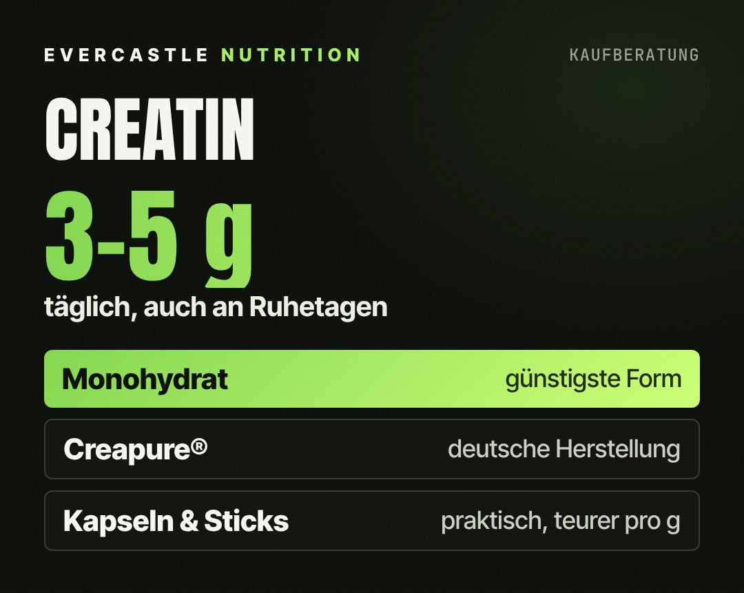 Creatin Dosierung: 3 bis 5 Gramm täglich, auch an trainingsfreien Tagen; Monohydrat-Pulver ist die günstigste Form