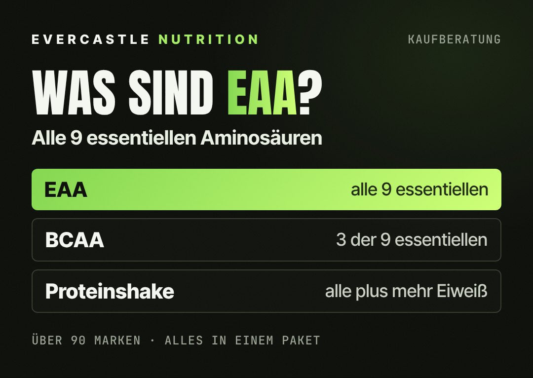 EAA, BCAA und Proteinshake im Vergleich: EAA enthalten alle 9 essentiellen Aminosäuren, BCAA nur 3 davon, ein Proteinshake liefert alle Aminosäuren plus mehr Eiweiß
