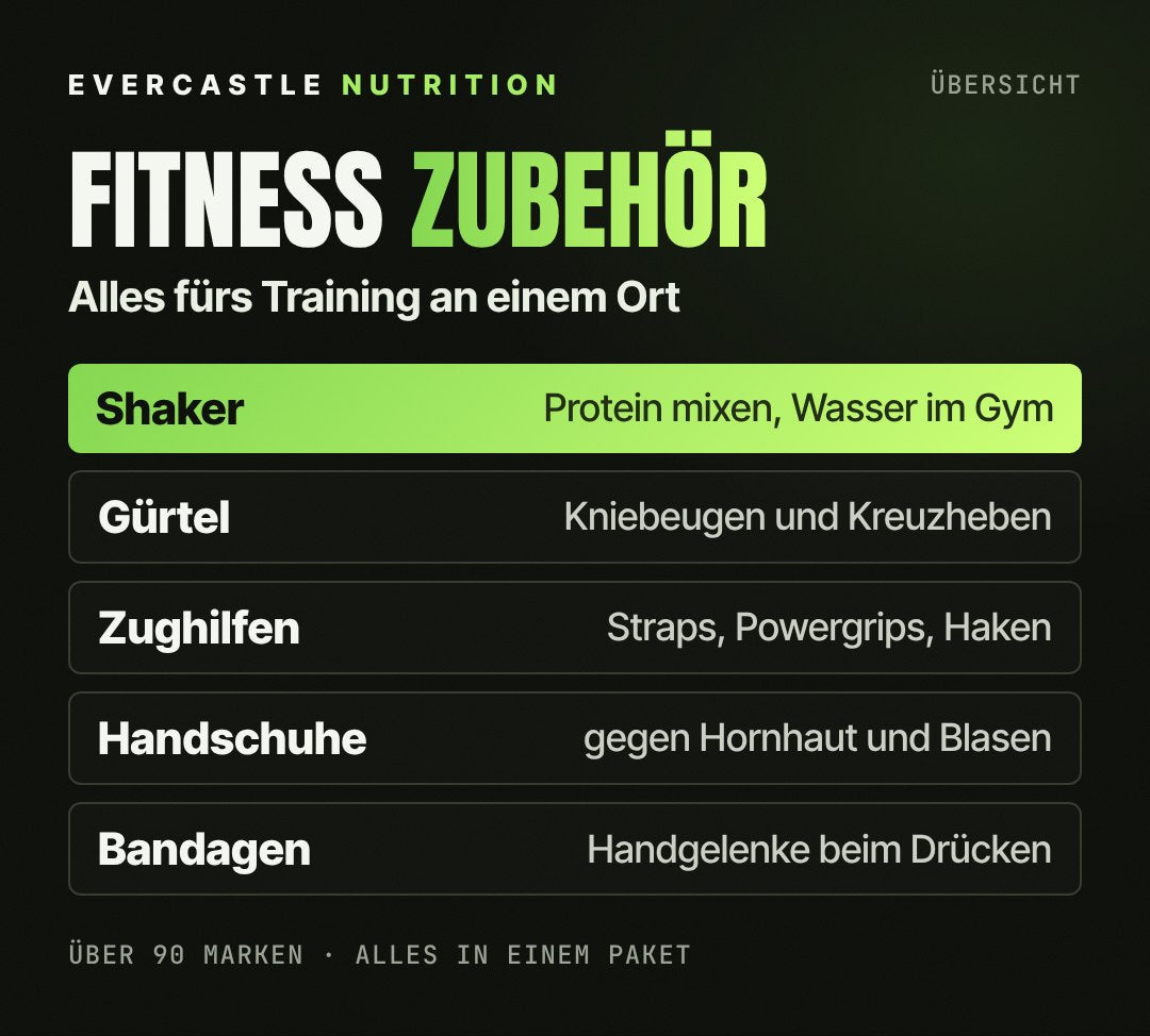 Übersicht Fitness Zubehör bei Evercastle: Shaker und Trinkflaschen hervorgehoben, dazu Gürtel für Kniebeugen und Kreuzheben, Zughilfen wie Straps und Powergrips, Handschuhe gegen Hornhaut und Bandagen für die Handgelenke