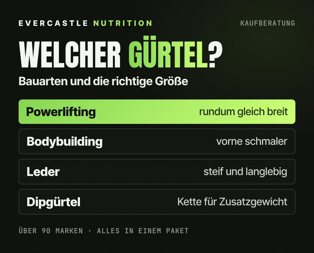 Gewichthebergürtel-Typen im Überblick: Powerlifting-Gürtel rundum gleich breit, Bodybuilding-Gürtel vorne schmaler, Ledergürtel steif und langlebig, Dipgürtel mit Kette für Zusatzgewicht