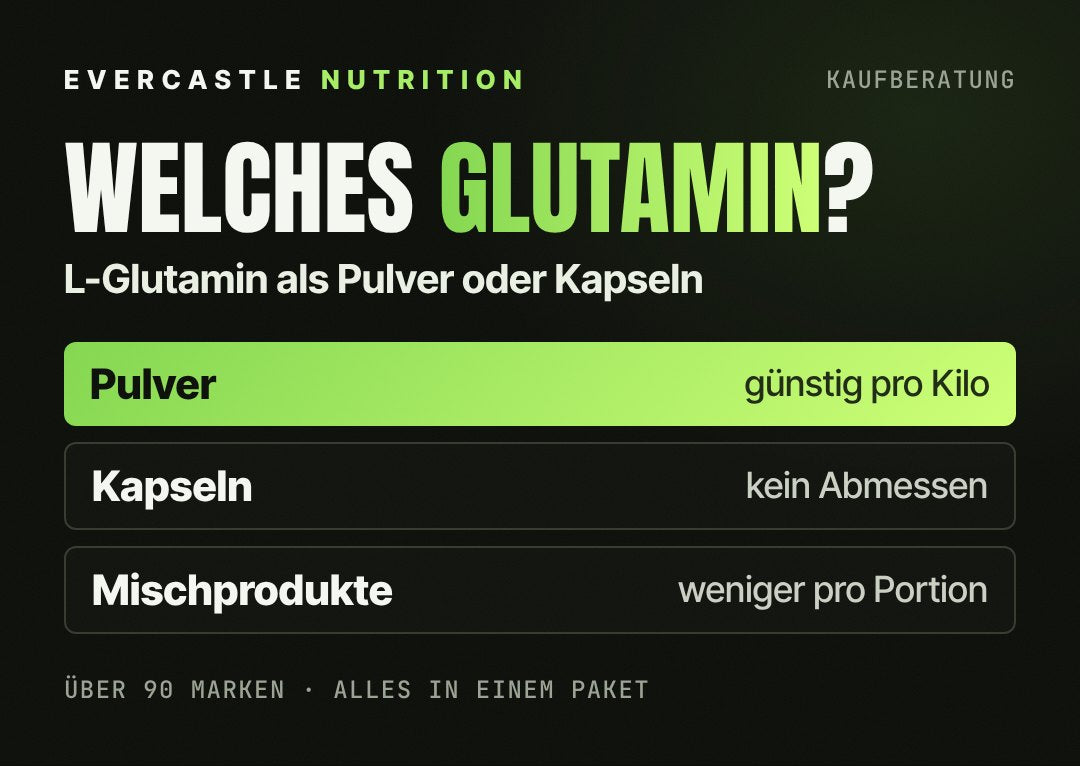L-Glutamin Formen im Vergleich: Pulver ist günstig pro Kilo und flexibel dosierbar, Kapseln sind praktisch ohne Abmessen, Mischprodukte enthalten meist weniger Glutamin pro Portion