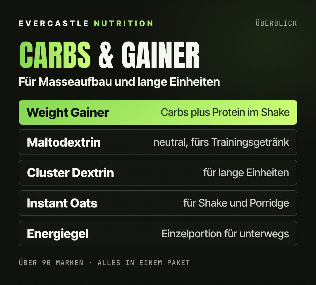 Kohlenhydrate und Gainer bei Evercastle: Weight Gainer mit Kohlenhydraten und Protein im Shake, Maltodextrin fürs Trainingsgetränk, Cluster Dextrin für lange Einheiten, Instant Oats und Energiegel