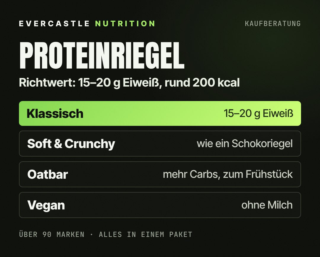 Proteinriegel Arten: klassischer Proteinriegel mit 15 bis 20 Gramm Eiweiß, Soft und Crunchy Riegel, Oatbars und vegane Riegel