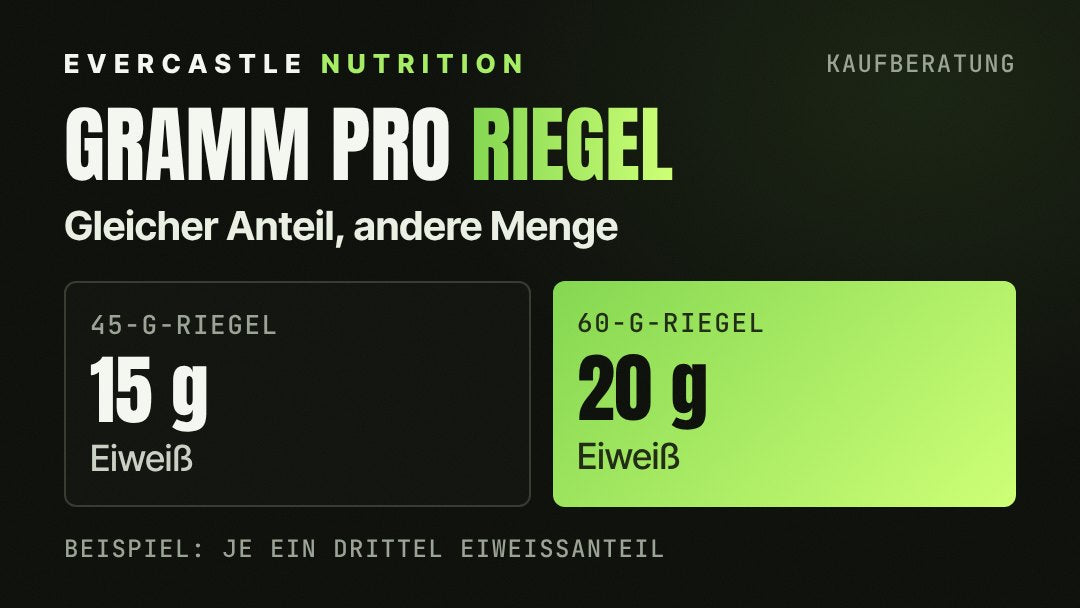 Proteinriegel vergleichen: bei gleichem Eiweißanteil von einem Drittel liefert ein 45-g-Riegel 15 g Eiweiß, ein 60-g-Riegel 20 g