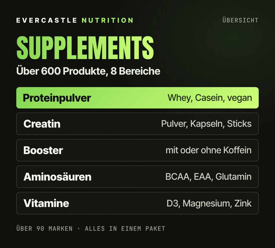 Supplements bei Evercastle im Überblick: Proteinpulver, Creatin, Pre-Workout Booster, Aminosäuren sowie Vitamine und Mineralstoffe