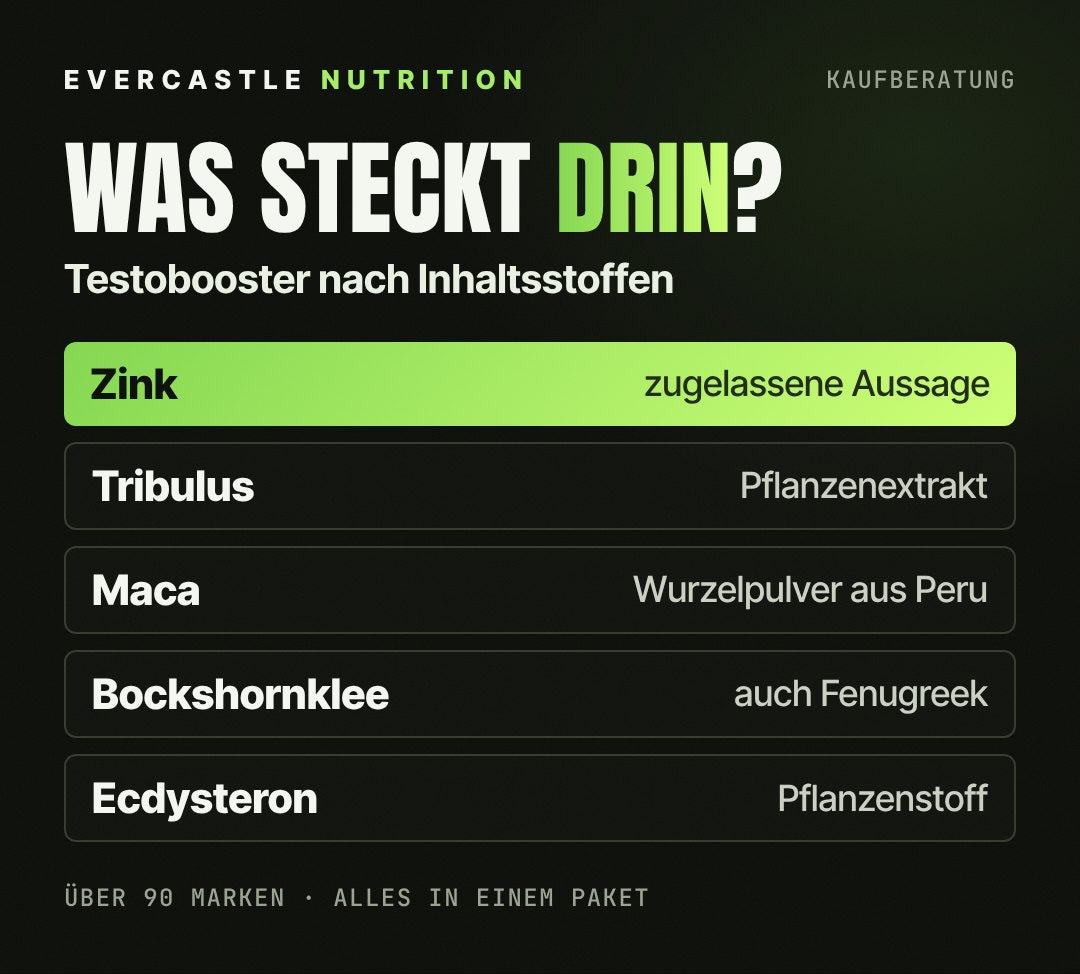 Inhaltsstoffe von Testoboostern: Zink mit zugelassener Aussage zum normalen Testosteronspiegel, dazu Tribulus, Maca, Bockshornklee und Ecdysteron ohne zugelassene Aussage