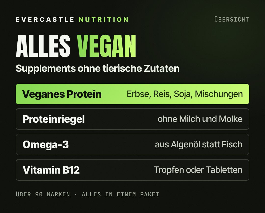 Übersicht vegane Supplements bei Evercastle: veganes Protein aus Erbse, Reis und Soja hervorgehoben, dazu vegane Proteinriegel ohne Milch, Omega-3 aus Algenöl und Vitamin B12 als Tropfen oder Tabletten