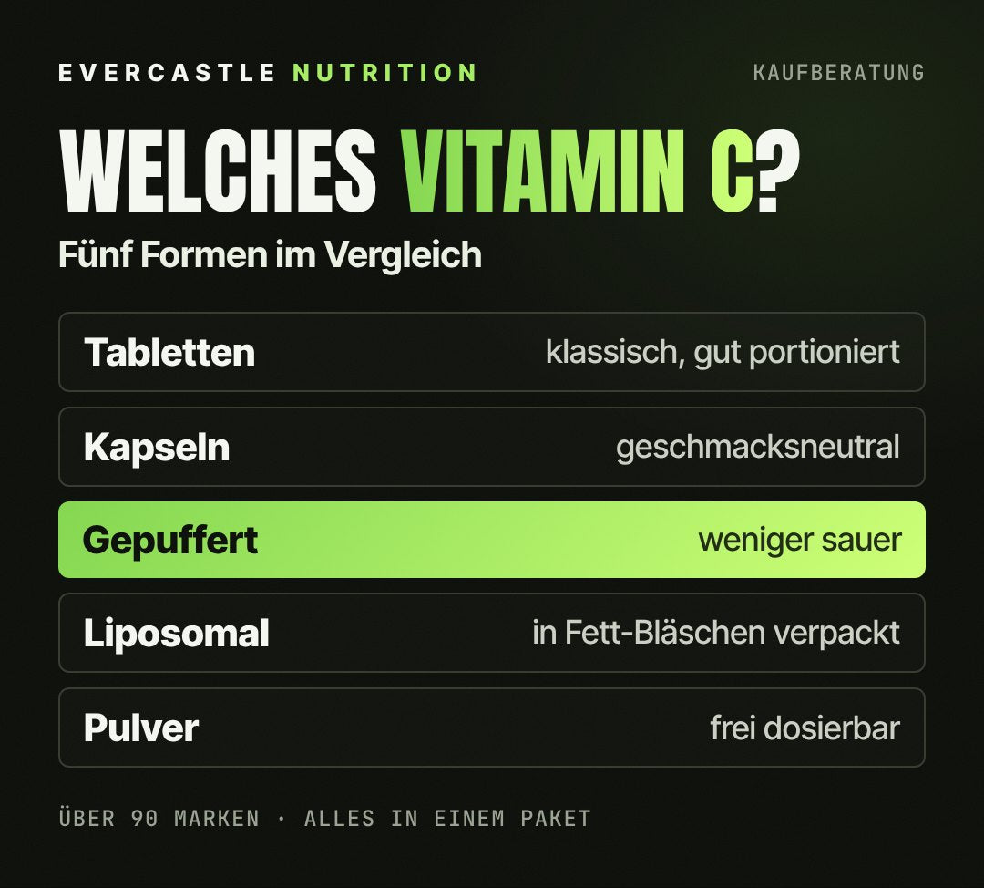 Kaufberatung Vitamin C: Tabletten klassisch und gut portioniert, Kapseln geschmacksneutral, gepuffertes Vitamin C weniger sauer hervorgehoben, liposomales Vitamin C in Fett-Bläschen und Pulver frei dosierbar