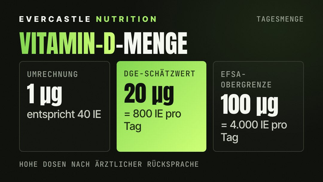 Vitamin D pro Tag für Erwachsene: 1 µg entspricht 40 IE, DGE-Schätzwert 20 µg gleich 800 IE, EFSA hält bis 100 µg gleich 4.000 IE pro Tag für unbedenklich