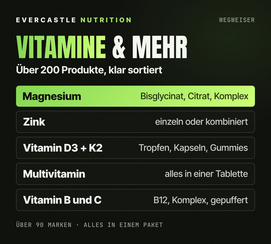 Wegweiser Vitamine und Mineralstoffe bei Evercastle: Magnesium als Bisglycinat, Citrat und Komplex hervorgehoben, Zink, Vitamin D3 und K2 als Tropfen und Kapseln, Multivitamin in einer Tablette und Vitamin B und C