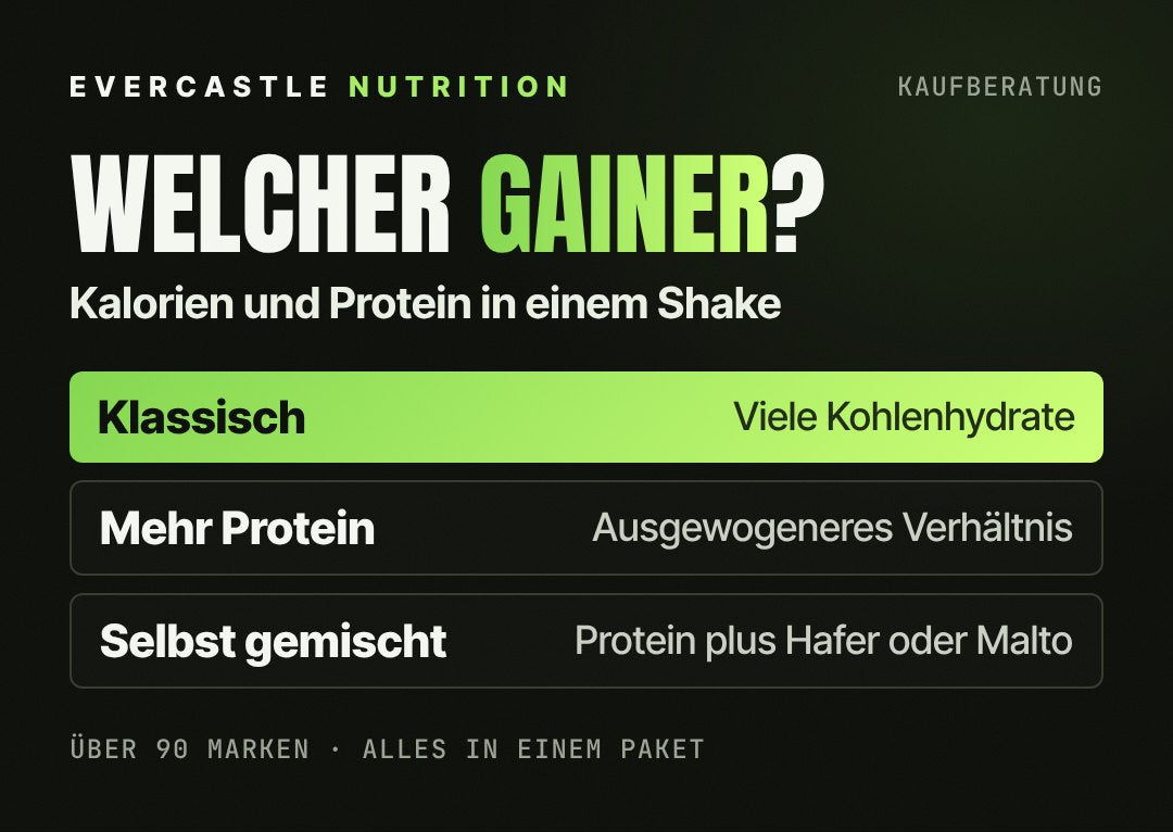 Welcher Gainer? Klassischer Gainer mit vielen Kohlenhydraten für Hardgainer (hervorgehoben), Gainer mit mehr Protein für ein ausgewogeneres Verhältnis, selbst gemischt aus Proteinpulver und Haferflocken oder Maltodextrin