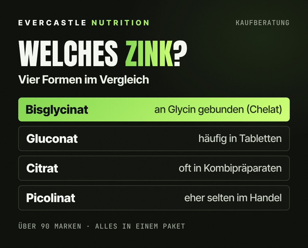 Zink-Formen im Vergleich: Bisglycinat an Glycin gebunden, Gluconat häufig in Tabletten, Citrat oft in Kombipräparaten, Picolinat eher selten